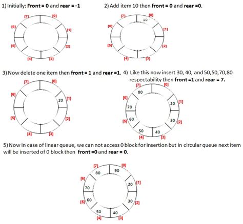 Circular Queue In Data Structure Diagram Queue Dequeue Enque