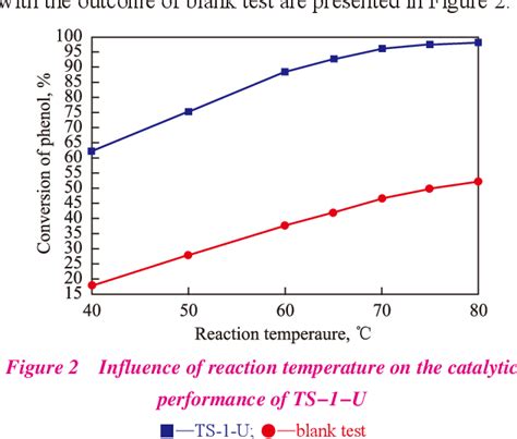 Figure 1 from Synthesis of Phenyl Acetate from Phenol and Acetic ...