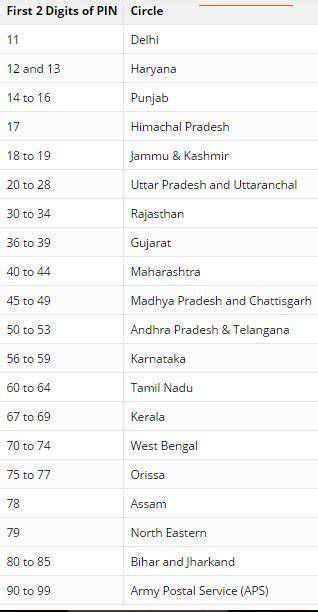 This Is How Pin Codes Are Generated In India Interesting