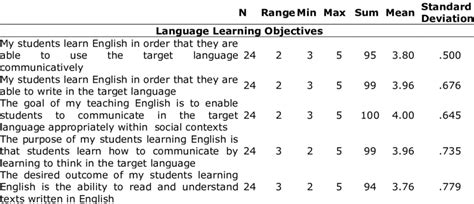 Descriptive Statistics Of Teachers Responsibilities Download