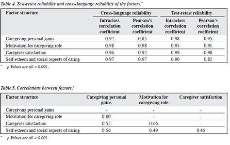 Scale For Positive Aspects Of Caregiving Experience Development