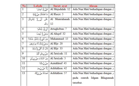 Contoh Idgham Bilaghunnah Dalam Surat Al Baqarah - Viral Update