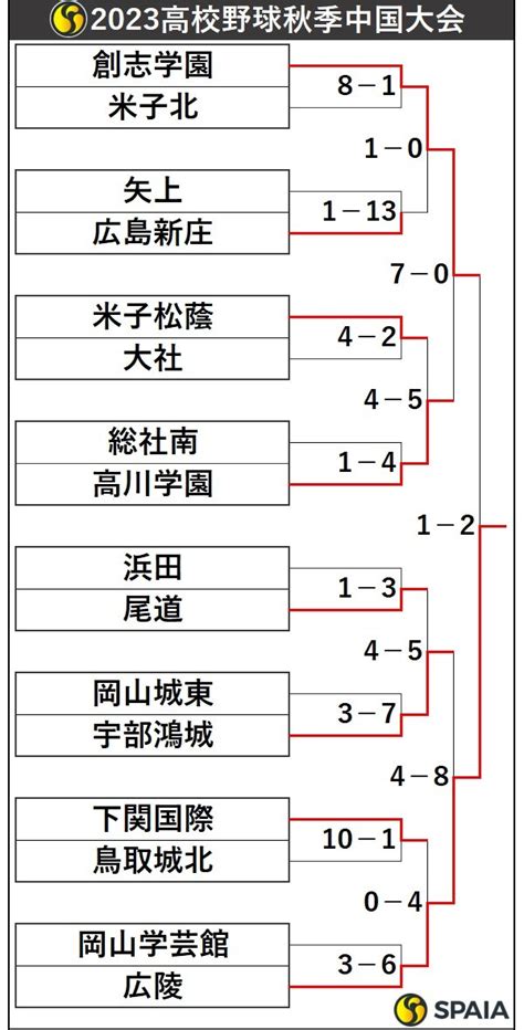 高校野球秋季中国大会結果と2024年センバツ出場校予想SPAIAスパイア