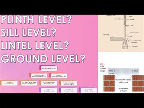 Difference Between Plinth Level Sill Level Lintel Level