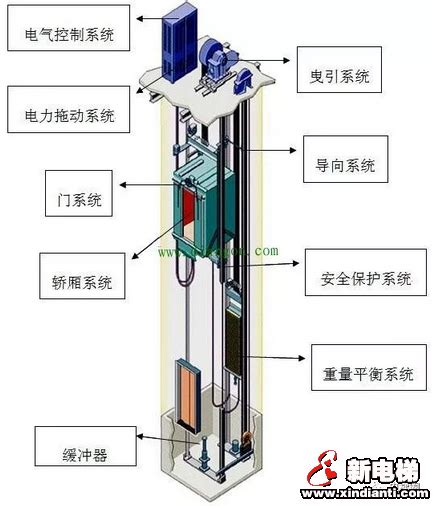 电梯安全防护措施有哪些电梯的安全保护装置有哪些电梯主要安全装置详解电梯安全safety电梯资讯新电梯网