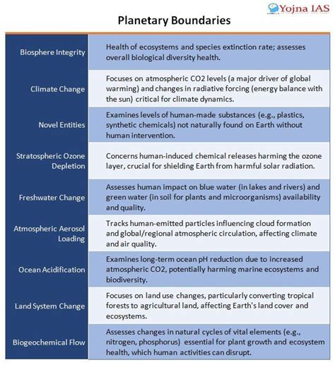 Planetary Boundaries Best IAS Coaching In Delhi Yojna IAS