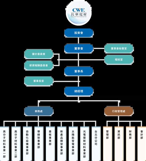公司組織 長華電材股份有限公司