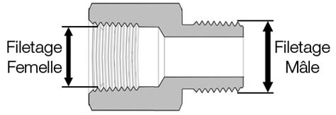 À quoi correspondent les filetages des raccords Pas Du Gaz ou BSP
