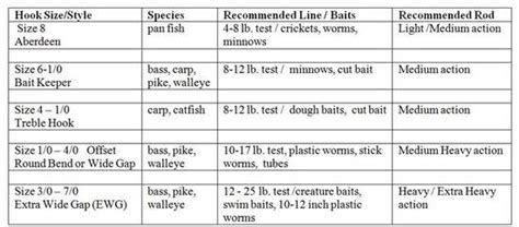 How To Use A Hook Size Chart Fishny