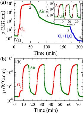 Room Temperature Electrical Resistivity As A Function Of Time In A Flow