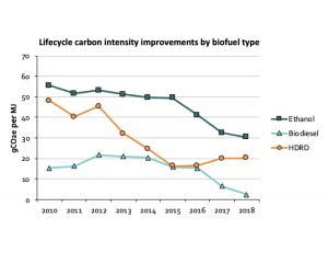 Annual Biofuels In Canada Report Shows Record Avoided Ghg