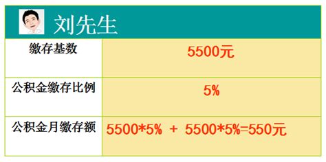 一次性弄懂公积金月缴存额、缴存基数和缴存比例及计算公式