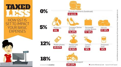 Gst Rollout Everything You Want To Know About Indias Biggest Tax Reform