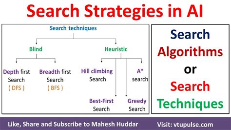 Search Strategies Search Algorithms Search Techniques In Artificial Intelligence Mahesh