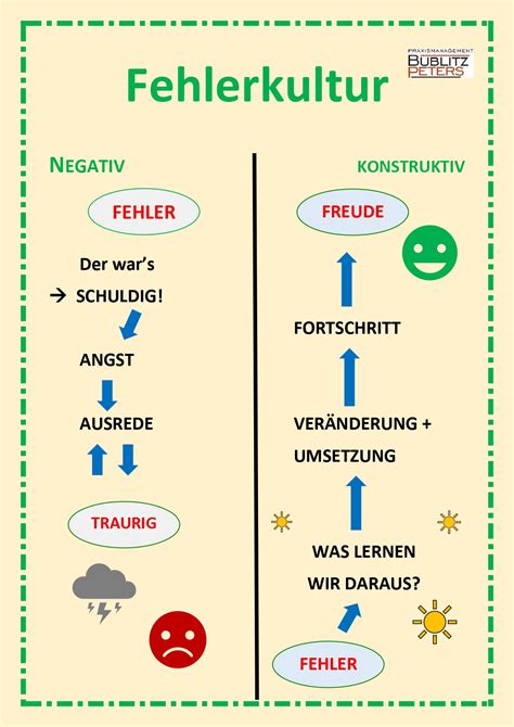 Wie Sieht Eine Konstruktive Fehlerkultur Aus Motivierte