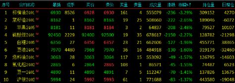 国内期货主力合约涨跌不一 棕榈油跌超3棕榈油新浪财经新浪网