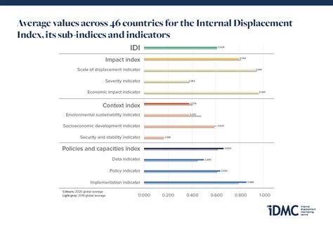 Idmc Internal Displacement Index 2021 Report