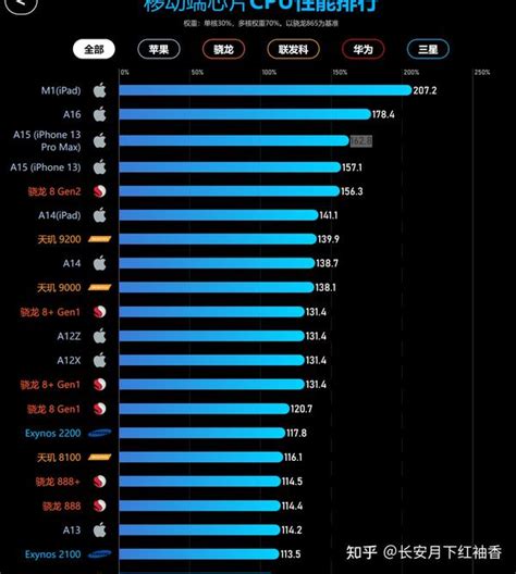 手机处理器最新排名：2023年1月最新手机处理器排行榜手机处理器性能天梯图汇总处理器排名是什么详解各品牌手机处理器附高性价比手机推荐