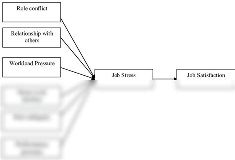 Solution Figure A Schematic Diagram Of The Conceptual Framework