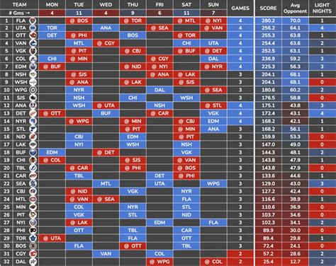 Fantasy Hockey 2024-25: Weekly Strength of Schedule and Streaming ...