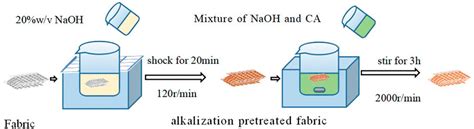 Figure From Preparation And Property Of Soluble Hemostatic Material