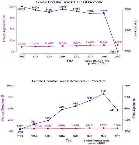 Profound Gender Disparities Among Advanced Endoscopists And General