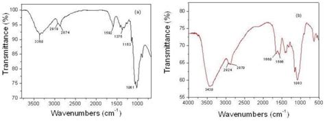 Fourier Transform Infrared Ft Ir Spectra Of Pure Chitosan A And