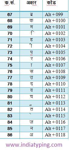 Krutidev Marathi Font Ideas Computer Keyboard Shortcuts Keyboard