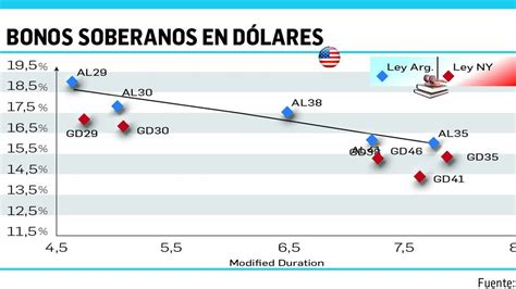 Para inversores qué bonos soberanos ven con mejores perspectivas