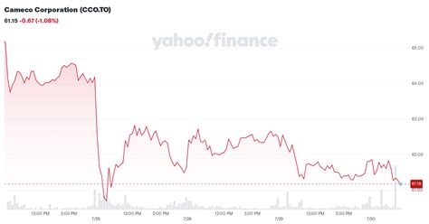 cameco corporation ccoto stock price news quote history yahoo