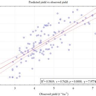 Correlation Diagram Of Observed Values Against Predicted Values For The