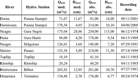 Maximum flow of th e floods produced on the rivers from the Căliman... | Download Scientific Diagram