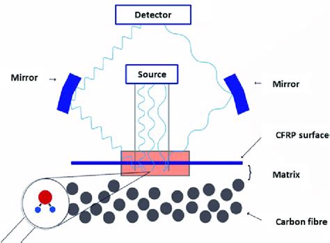 71 Working Principle Of Diffuse Reflection Ftir Spectroscopy Download ...