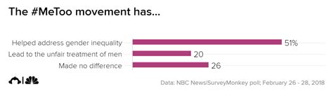 Poll: Majority says #MeToo movement has helped address gender ...