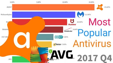 Usage Share Of Most Popular Antivirus Softwares Brands 1997 2019 Youtube