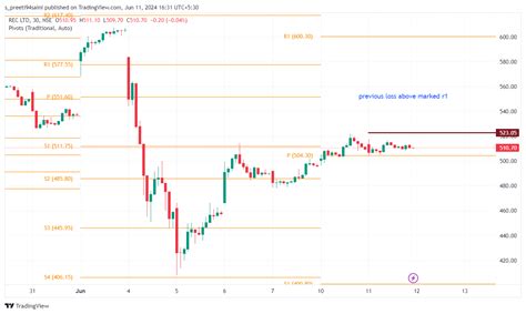 NSE RECLTD Chart Image By S Preeti94saini TradingView