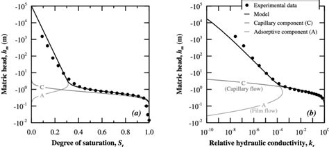 Model Results For Gilat Loam A Fitted Water Retention B Predicted