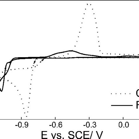 Cyclic Voltammograms For Fe And Co Electrodeposition Onto Pt From 0 1 Download Scientific