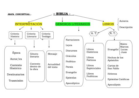 Mapa Conceptual De La Biblia Reverasite Hot Sex Picture
