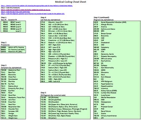 Printable Medical Coding Cheat Sheet