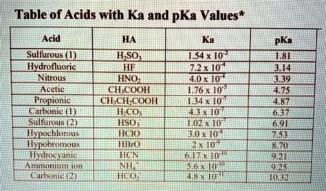 SOLVED Table Of Acids With Ka And PKa Values Acid HA Ka PKa Sulfurous