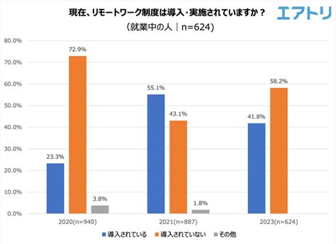 コロナ禍を経てリモートワークの実施企業は減少。 一部企業の賃上げが話題になるも 自社の今後の賃上げ予定は「無し わからない」が約9割！ Newscast