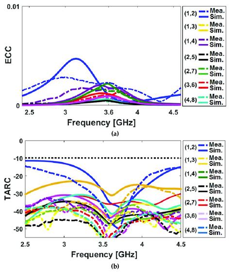 Calculated A Envelope Correlation Coefficient ECC And B Total