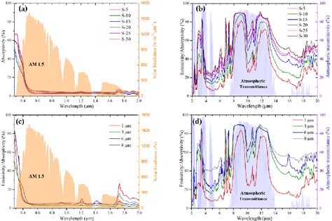 A Solar Absorptivity And B Ir Emissivityabsorptivity Of The