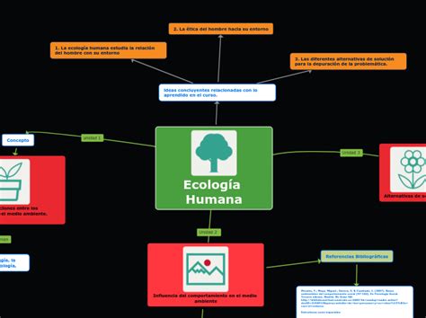 Ecología Mapa Mental Esquemas Y Mapas Conceptuales De Biología Docsity