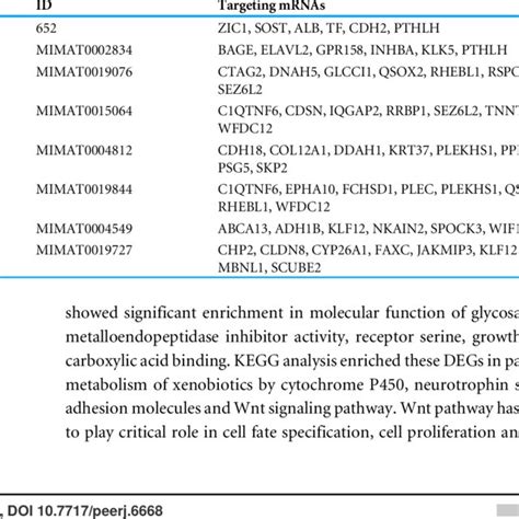 Hub Transcription Factor And Mirna Associated With Response Of