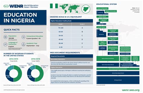 Education in Nigeria