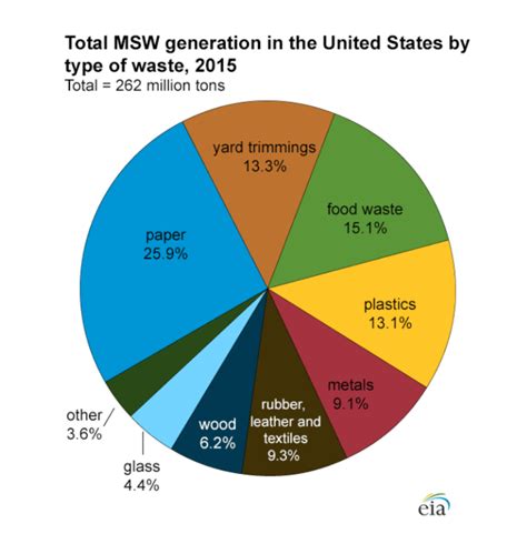 Doe Msw Report Green Chemicals Blog