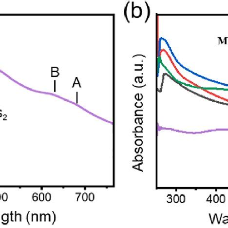 Uv Vis Absorption Spectra Of A Pristine Mos Nanosheets And B