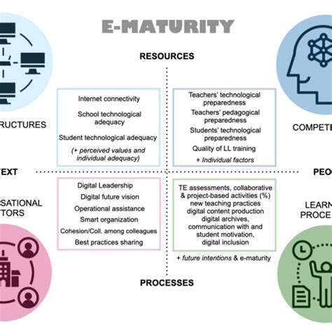 Schematic Representation Of The Essential Factors Contributing To The